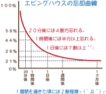 エビングハウスの忘却曲線